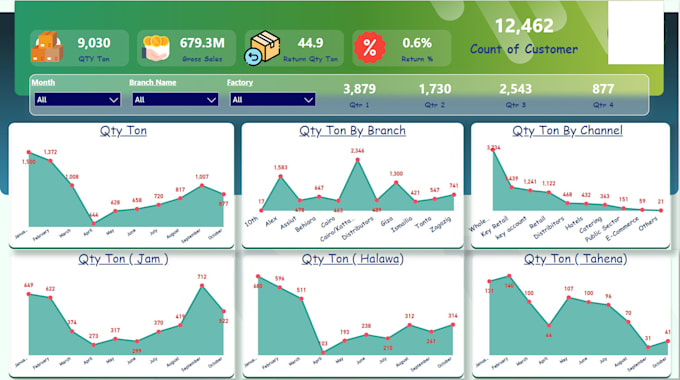 Create a financial dashboard in power bi for by Omarahmed228 | Fiverr