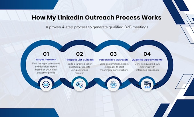 do linkedin outreach for b2b lead generation and appointment setting