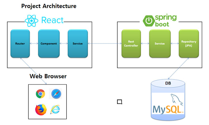 Develop spring boot react web application by Shakil_shp | Fiverr