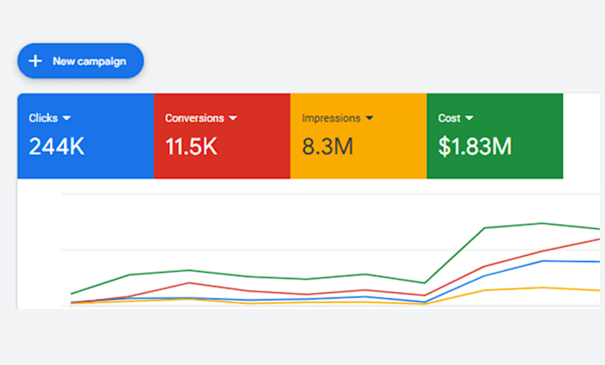 setup and manage google search ads, adwords PPC campaigns manager