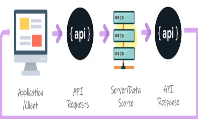 Teach api automation using testng and java by Colbin_kenneth | Fiverr