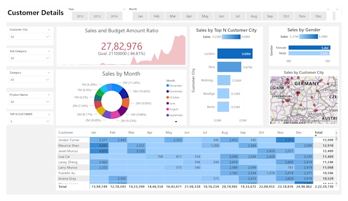 Build a power bi dashboards and reports with interactive visuals by ...