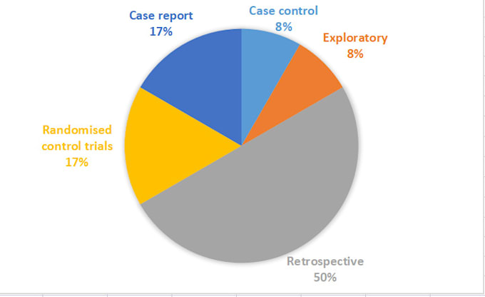 perform a systematic review meta analysis review article report and research