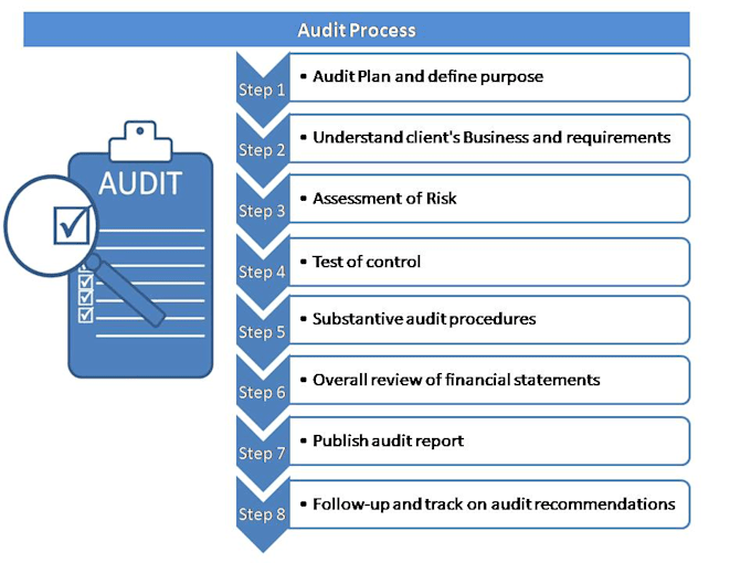 perform global process controls
