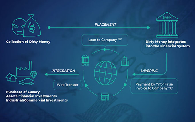 develop your aml compliance system as per uae law