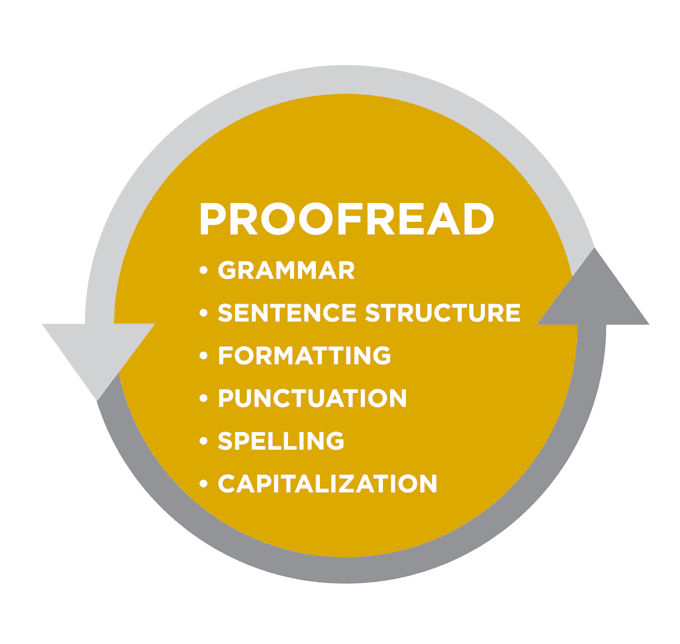 proofread and edit your text accordingly