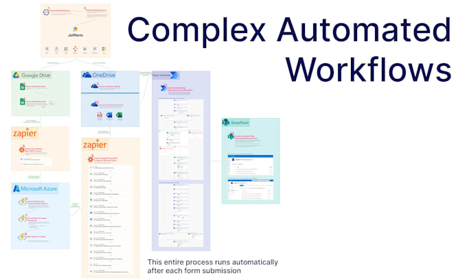 build advanced custom jotforms and setup integrations