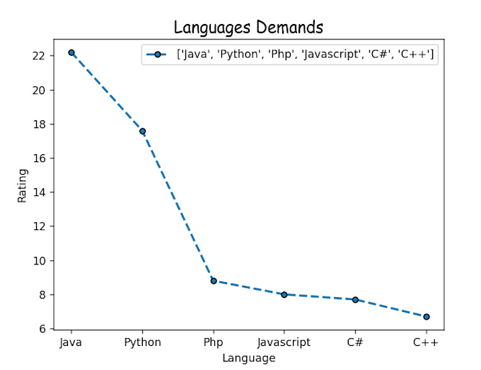 Create pi chart, bar chart , line chart , scatter chart for your