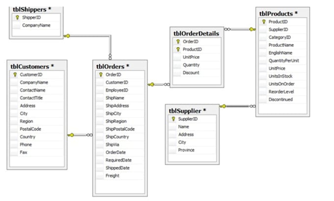 Build basic and complex sql, mysql, and nosql databases by ...