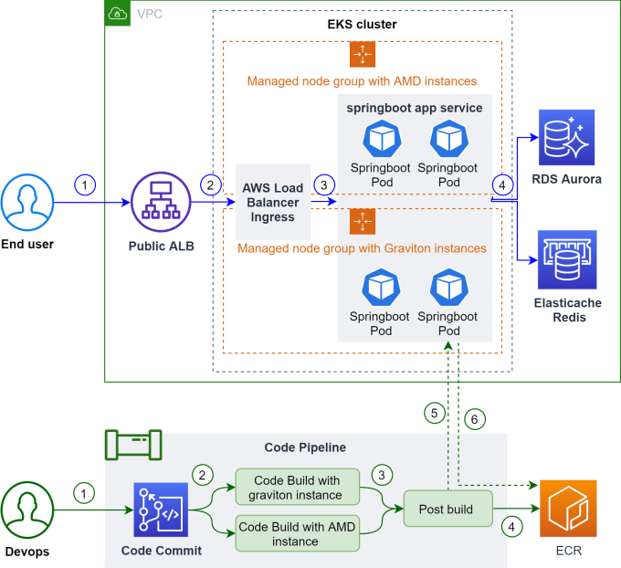 Spring boot docker and kubernetes top