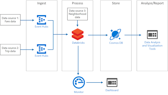 be your AWS and azure data engineer