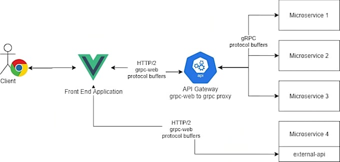 create rest, graphql or grpc apis in golang