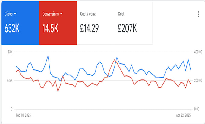 create and optimize google ads campaigns to maximize results