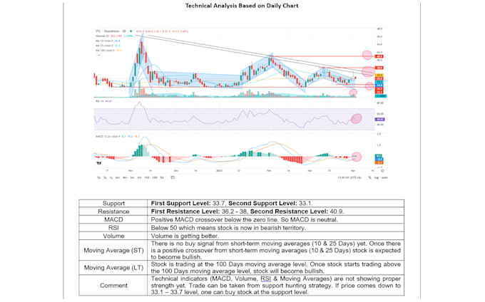 do technical analysis of any stock