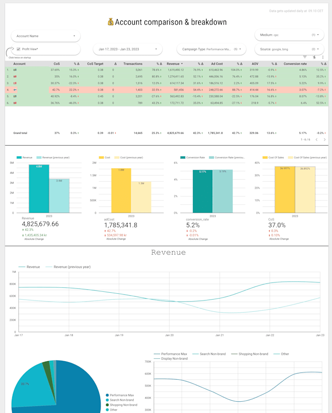 scale your ecommerce store to the moon with google ads