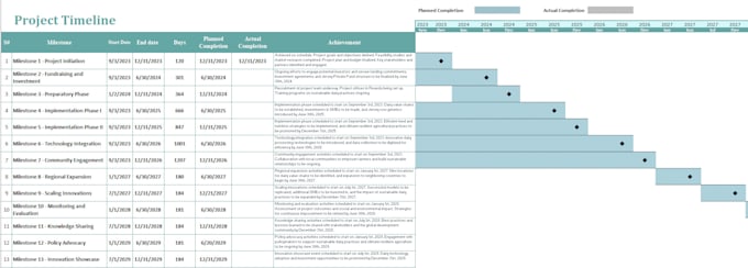 create gantt charts in microsoft projects and excel