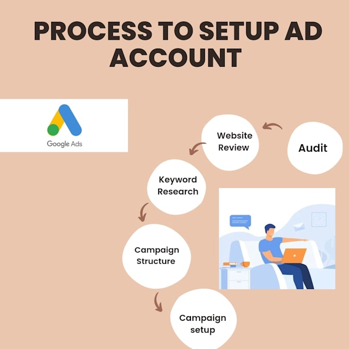Setup and manage google ads ppc campaigns by Rajeshnirmal444 | Fiverr