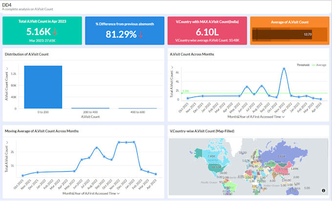 create stunning zoho analytics dashboards