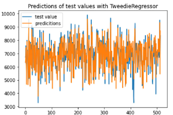 produce machine learning code