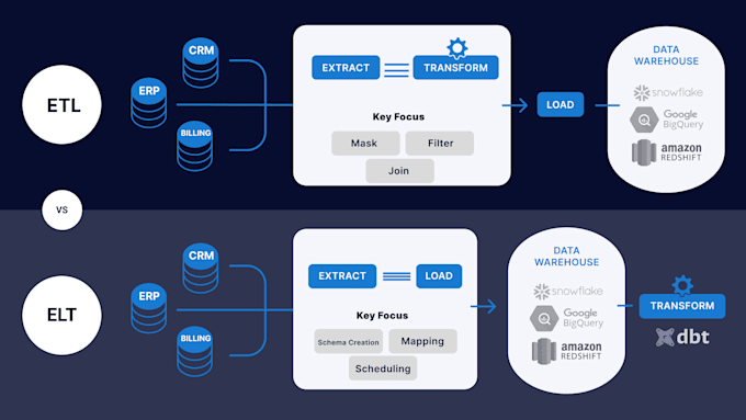 be your data warehouse engineer, mssql, snowflake etl and bi expert