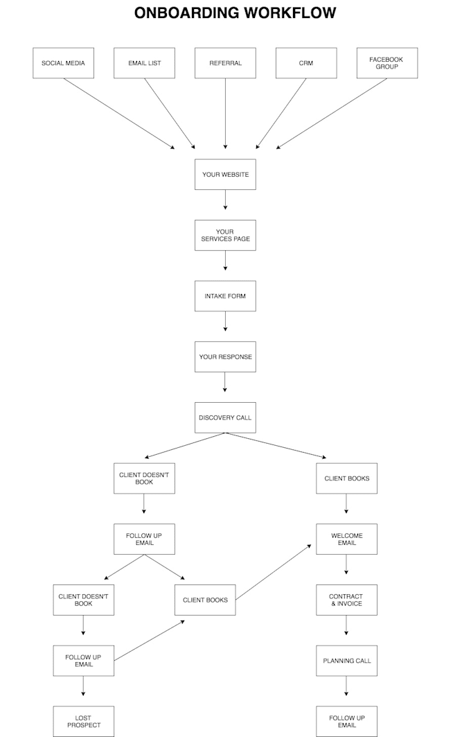 Do setup honeybook and dubsado automation workflow 17hats crm