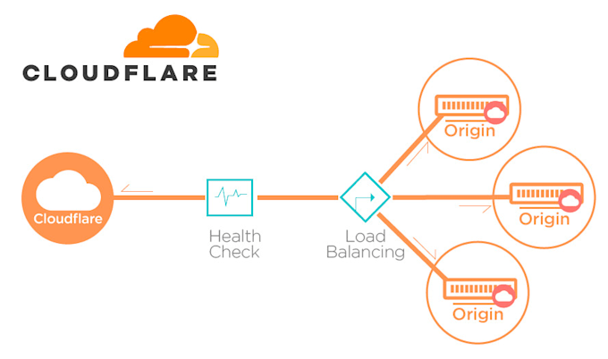 setup cloudfalre and fix errors