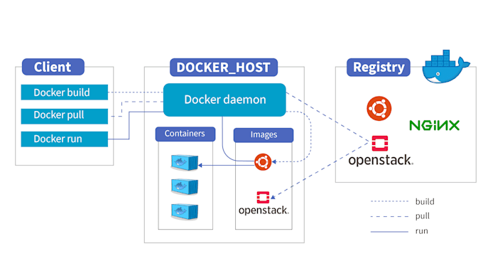 dockerize your app or fix bugs in your docker configuration