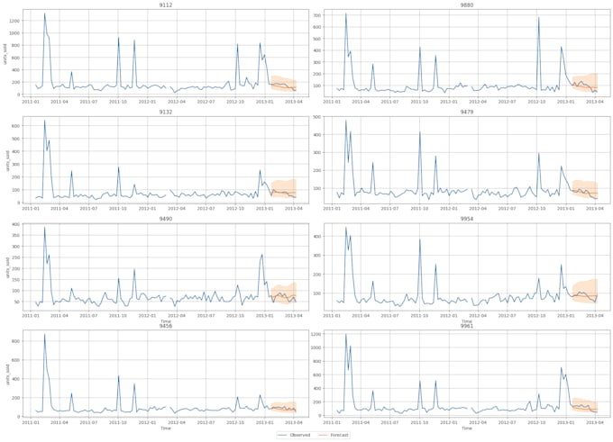 do time series analysis and forecasting