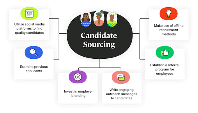 write an offer letter, source candidates, and provide recruitment consultancy