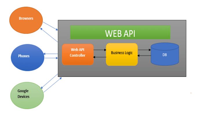 Develop backend api with asp net by Freelanceschmid | Fiverr