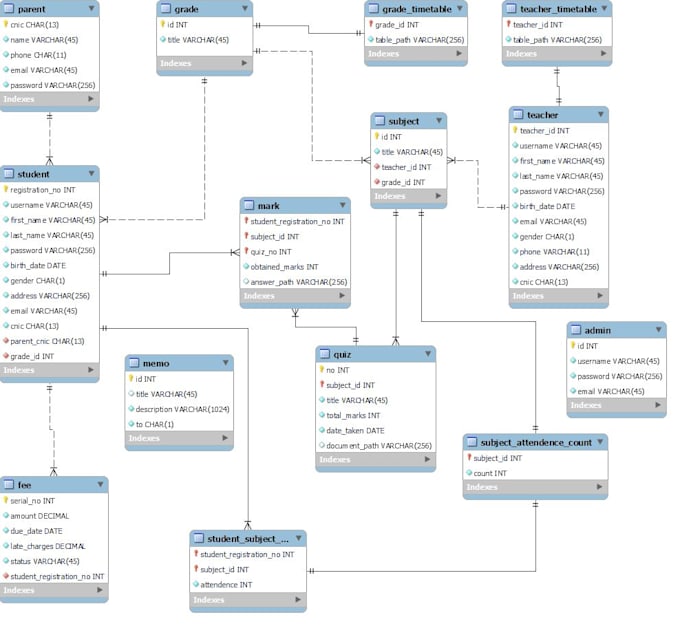 develop database in mysql