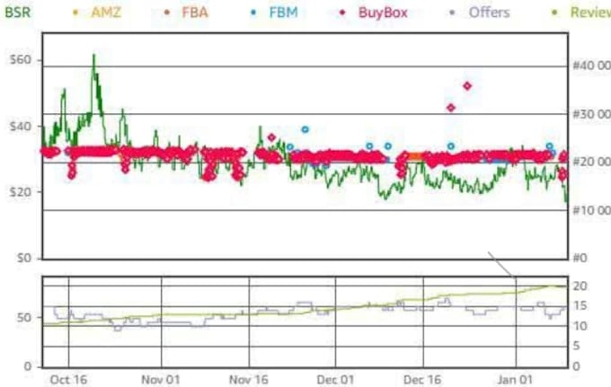 do amazon fba product research, online arbitrage and winning product sourcing