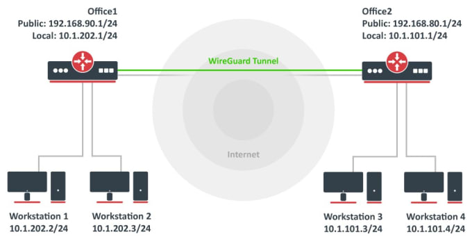 setup wireguard vpn with gui dashboard