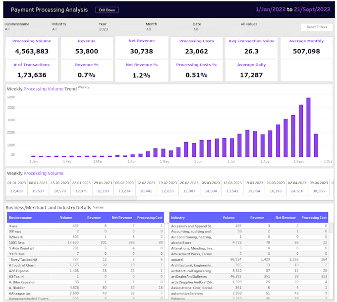 create interactive and professional dashboards on tableau