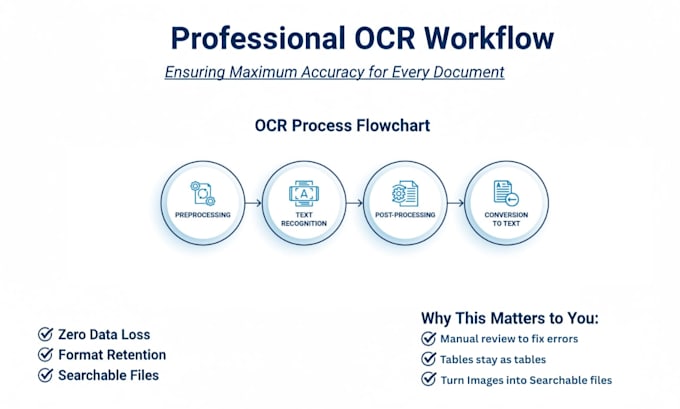 extract text from images, pdfs, and invoices using ocr in python