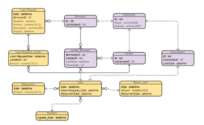 Design Uml Diagrams Class Use Case Activity Dfd And Erd Diagram By Shehroznaveed Fiverr 3271