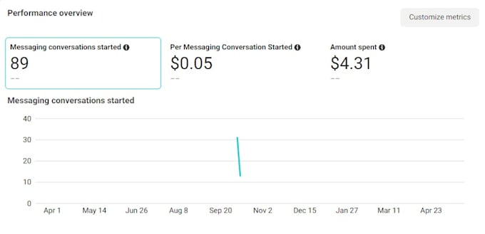 increase your sales with targeted audience facebook and instagram ads