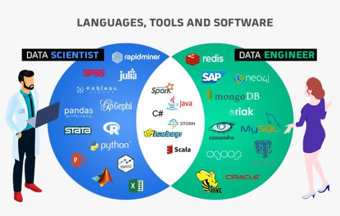 coding in python, spark, sql in data science or data engineer