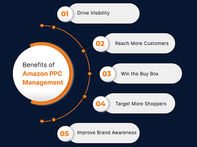 Set up, optimize, and manage your amazon ppc campaign sponsored ads by ...