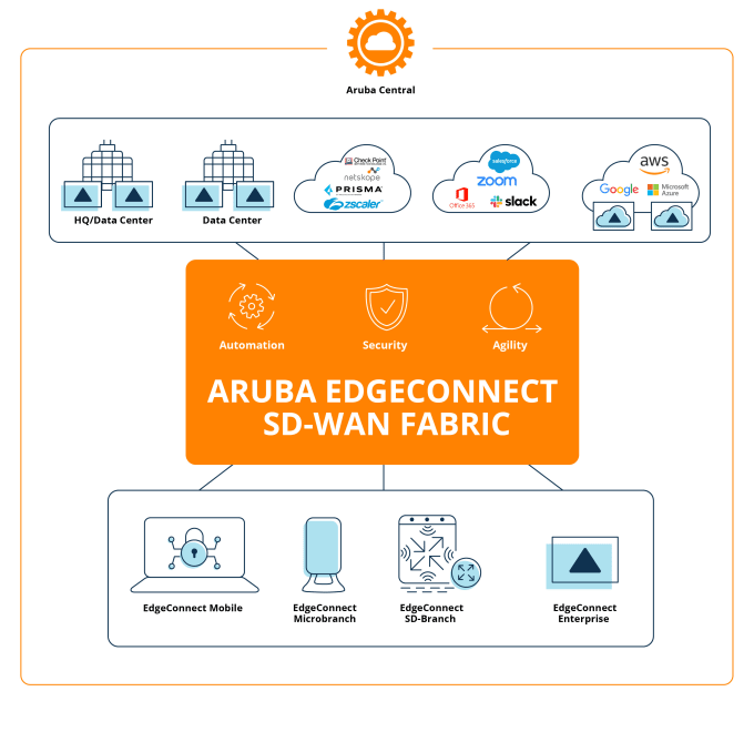 Provide support for cisco and silver peak sdwan by Er_farhanshaikh Fiverr