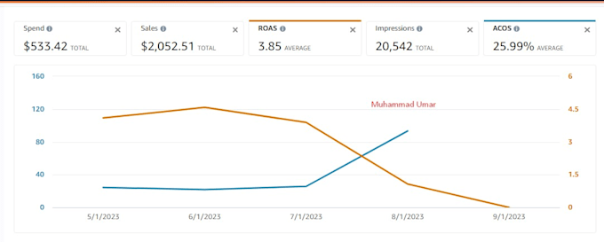 manage and optimize amazon PPC campaigns to reduce acos