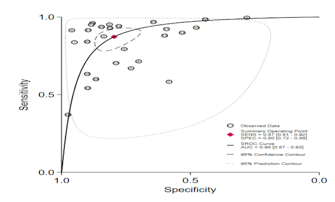 do diagnostic test accuracy meta analysis