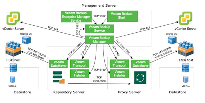 provide veeam, commvault, networker, veritas, nakivo, acronis backup solution