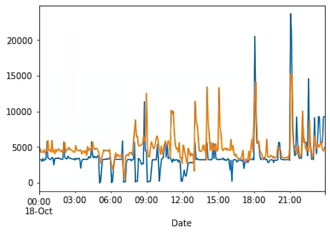 do time series forecasting