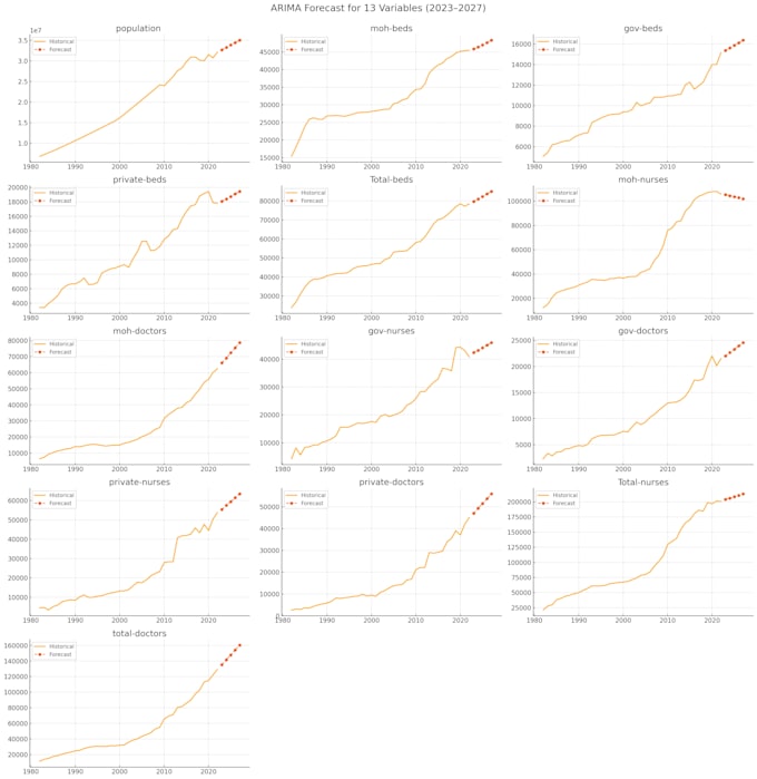 do time series analysis, data analysis, data science projects