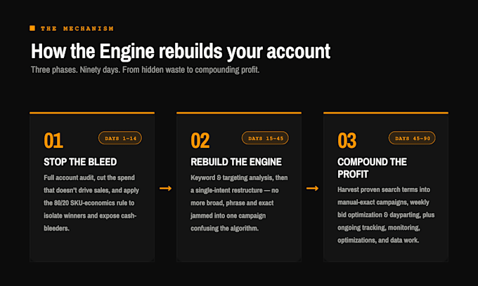 amazon PPC campaign management through acos to profit engine