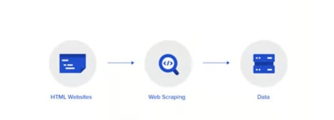 do fast web scraping , data scraping using python tools