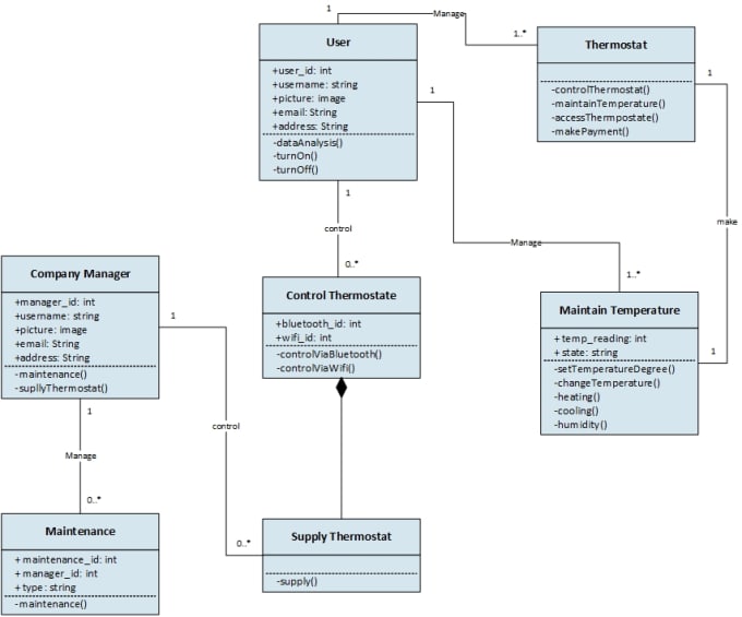 Do uml diagrams, srs, erd, class, dfd and use case diagram by Bilal ...