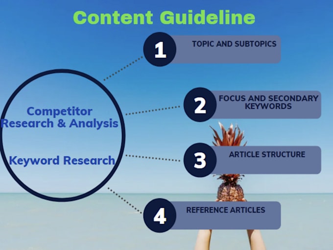do competitor analysis, research keywords, write article outlines