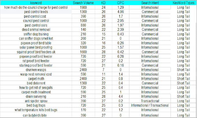 do ahrefs semrush keyword research kgr for better SEO result